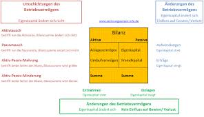 Da ein kontenrahmen für die buchhaltung eines unternehmens an einigen stellen zu umfangreich und an anderen zu wenig detailliert sein kann. Buchen Auf Erfolgskonten
