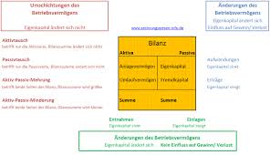 Weitere informationen hierzu finden sie unter kostenrechnung und kontenpläne. Buchen Auf Erfolgskonten