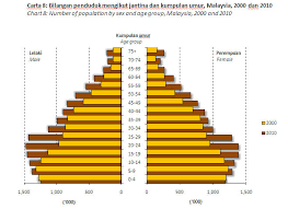 Population pyramid of malaysia in 2021 (based on un statistics). Department Of Statistics Malaysia Official Portal
