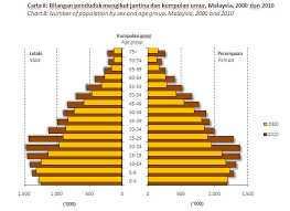 Department Of Statistics Malaysia Official Portal
