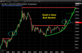 7 Year Cycles Can Be Powerful And Gold Just Started One