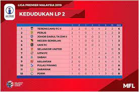 Liga super malaysia 2019), known as. Kedudukan Terkini Lp2 Liga Malaysian Football League Facebook