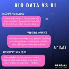 Difference Between Big Data And Bi In 2020 Big Data Business Intelligence Big Data Quote