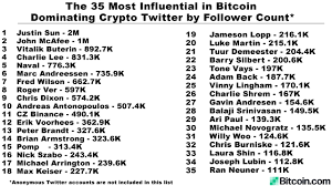 Just do a search of ezbtc on reddit and it becomes apparent. The 35 Most Influential Bitcoiners Dominating Crypto Twitter By Follower Count Featured Bitcoin News