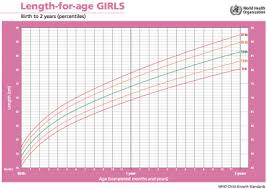 postnatal growth charts embryology