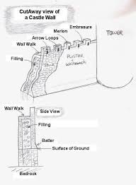 All About Castle Walls Castle Wall Castle Medieval Castle