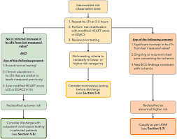 Image result for Chest Pain Observation Unit