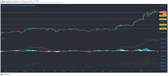 We update our predictions daily working with historical data and using a combination of linear and polynomial regressions. Cardano Neo Dogecoin Price Analysis 09 February Ambcrypto