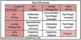 Stehen einem monopolisten nur wenige nachfrager/anbieter gegenüber, handelt es sich um ein beschränktes monopol. Marktformen Mehr Informationen In Meinem Artikel Zeitgedan Flickr