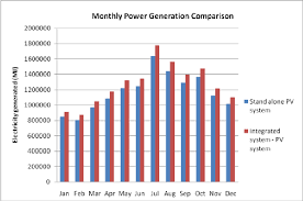 monthly power generation of stand alone pv and green roof