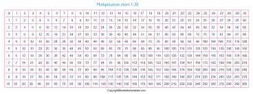 The figure of a vertical column multiplied by the number of horizontal line gives the result at the intersection. Free Printable Multiplication Table Chart 1 30 Pdf