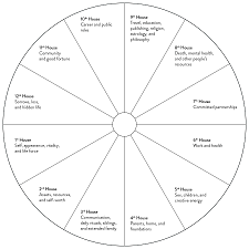 Check spelling or type a new query. Houses In Astrology What They Are And How To Find Yours Well Good