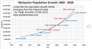 The average annual percent change in the population, resulting from a surplus (or deficit) of births over deaths and the balance of migrants entering and leaving a country. Malaysian Population Growth And Malaysian Property Prices