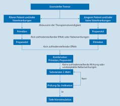 Manchmal sind muskelzuckungen die nebenwirkung bestimmter medikamente. Medikamentose Therapie Des Essenziellen Tremors Springerlink