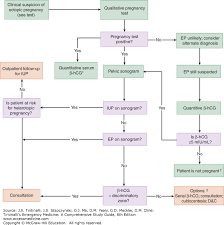 Ectopic Pregnancy And Emergencies In The First 20 Weeks Of