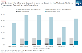 For parents and guardians of dependent children, the internal revenue service (irs) provides a tax credit that can help reduce your tax liability for the 2020, 2021 tax season. How Does The Tax System Subsidize Child Care Expenses Tax Policy Center