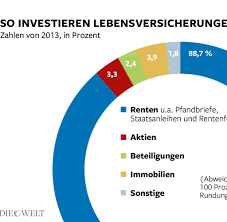 Juli 2020 von ömer bekar. Was Lebensversicherungskunden Jetzt Wissen Mussen Welt