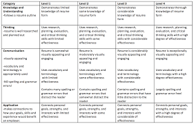 Cover letter and entry introductions clearly show how much the student has developed as a writer and how aware s/he is of her/his strengths and weaknesses. Pin By France Lagunday On France Writing Rubric Resume Outline Letter Example