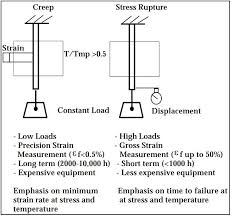 Difference Between Creep And Stress Rupture Tests L Stress Creep Emphasis