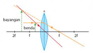 Berbeda dengan pembentukan bayangan pada cermin, cembung (negatif) maupun cekung (positif), yang menerapkan konsep pemantulan sinar. Lensa Cembung Materi Rumus Dan Contoh Soal Idschool