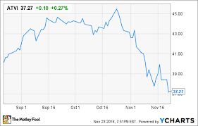 2 days ago · activision blizzard inc. Why Activision Blizzard Stock Could Have Plenty Of Upside The Motley Fool