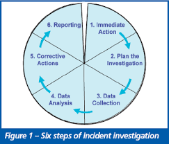 six steps for successful incident investigation risktec