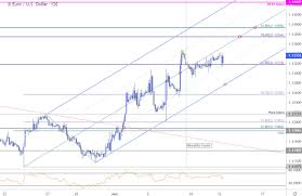 euro price outlook eur usd breakout stalls trade levels