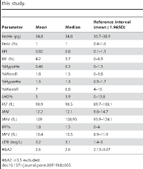 A result above or below the normal range may indicate an abnormality. Pdf Haematological Reference Intervals In A Multiethnic Population Semantic Scholar