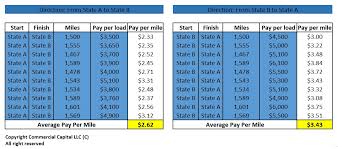 trucking company revenue rates per mile