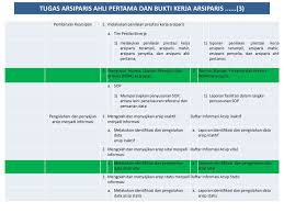 Uji kompetensi menggunakan cat bkn untuk semua jenjang, untuk jenjang madya apabila memenuhi nilai. Contoh Soal Uji Kompetensi Arsiparis Masnurul