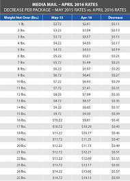 39 disclosed us mail postage chart