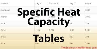 Q r = m 2 c m ( t 2 − t w ), q a1 = m 1 c w ( t w − t 1 ), q a2 = m 0 c b ( t w − t 1 ), where c m is the unknown specific heat capacity of the metal, c w is the specific heat capacity of water and c b is the specific heat capacity of brass. Specific Heat Capacity Of Materials The Engineering Mindset
