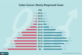 These polyps can become cancerous over time. Colon Cancer Causes And Risk Factors