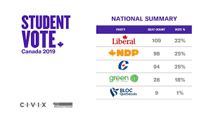 The liberals won the most seats in both the country and 2019 canadian federal election and its results in vancouver and the lower mainland. Student Vote Canada 2019 Elects Liberal Minority In Parallel Election