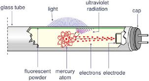 On each side of the tube you will find a tungsten electrode. Structure Of Double Capped Linear Fluorescent Lamp Cree Inc 2015 Download Scientific Diagram