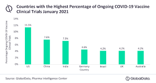Curevac's vaccine candidate is based on messenger rna, a technology that has been shown separately by moderna and an alliance of biontech and pfizer to be about 95% effective, far above. Globaldata Reports The Status Of Global Covid 19 Vaccine Trials