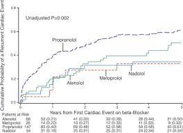 Efficacy Of Different Beta Blockers In The Treatment Of Long Qt Syndrome Sciencedirect