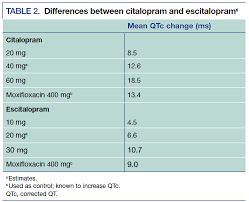 Qt Prolongation And Antidepressants