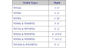 Prestressed Girder Dimensions And Span Capability