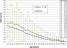 Normal Amh Levels By Age Chart Best Picture Of Chart