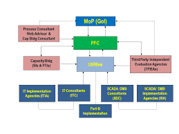 R Apdrp Indian Power Sector