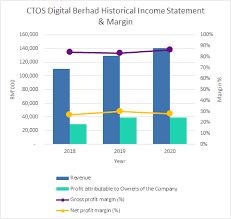 The upcoming initial public offering (ipo) of credit information company ctos digital sdn bhd (formerly known as ctos holdings sdn bhd) has caught the interest of a number of institutional. Ctos Digital Berhad Ipo Prospectus Deep Dive Kaya Plus