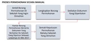 Permohonan pendaftaran prasekolah 2021 kpm bagi anak yang lahir pada 2 januari 2015 hingga 15 januari 2017 edu bestari. Permohonan Pra Sekolah 2019 Online Kpm Saps Ibu Bapa