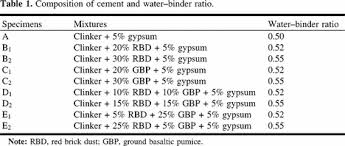 Microstructure of red brick dust and ground basaltic pumice blended cement  mortars exposed to magnesium sulphate solutions