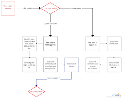 How Website Relates To Database Information Data Flow Diagram Flow Diagram Example Diagram