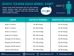 Ingat ya, walaupun tekanan darah ini normal untuk orang yang lanjut usia, tapi tekanan darah tetap perlu dijaga di atas 95/70 mmhg. P4yzsqhkmc0sqm