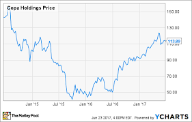 Copa Holdings Comeback In 1 Chart The Motley Fool