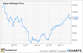 copa holdings comeback in 1 chart the motley fool