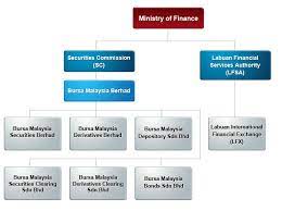 Get all the details you need to know about regulatory bodies. Regulatory Structure