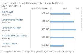Credit risk specialists analyse the risk to the company of its customers not paying for goods or services or defaulting on loans. Risk Management Certifications And Salary Wallstreetmojo